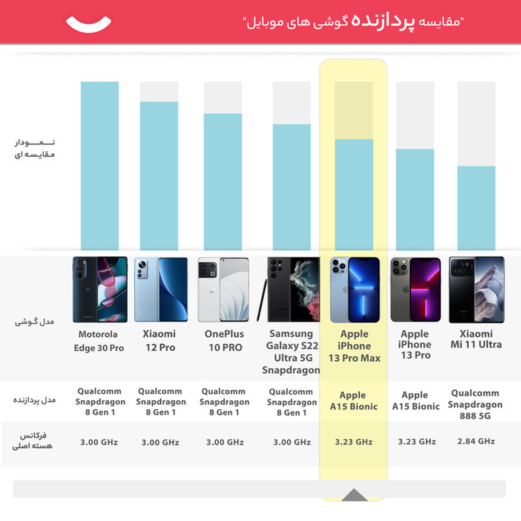 گوشی موبایل اپل مدل iPhone 13 Pro Max ZDA تک سیم کارت ظرفیت 512 گیگابایت و رم 6 گیگابایت - نات اکتیو - پارت نامبر F