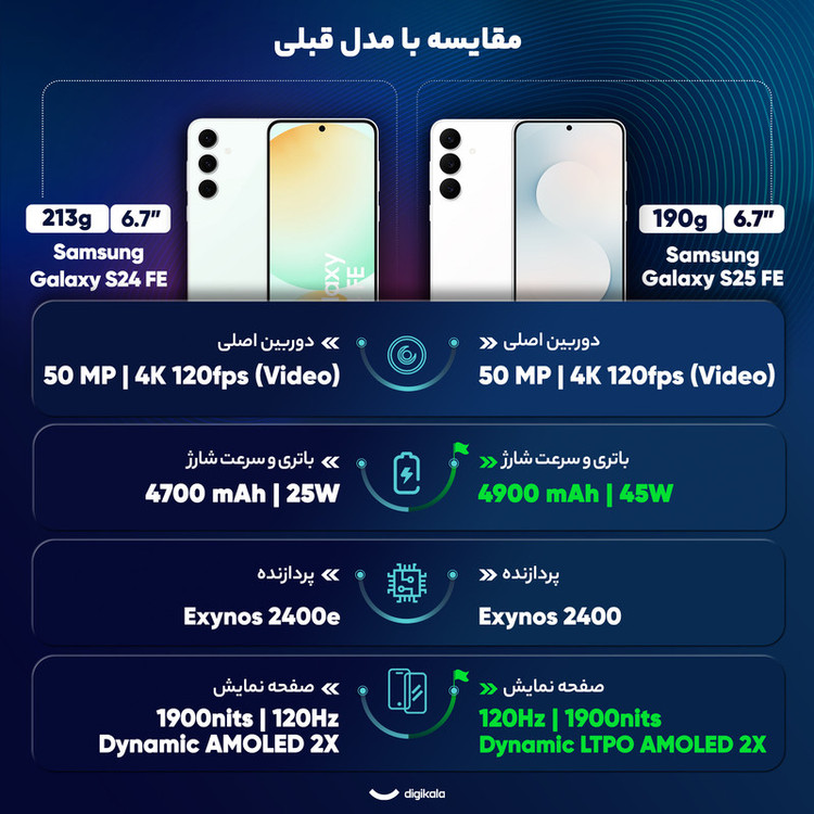 گوشی موبایل سامسونگ مدل Galaxy S25 FE دو سیم کارت ظرفیت 256 گیگابایت و رم 8 گیگابایت - ویتنام - به همراه شارژر 45 وات سامسونگ و کابل شارژ USB-C به طول 1.8 متر