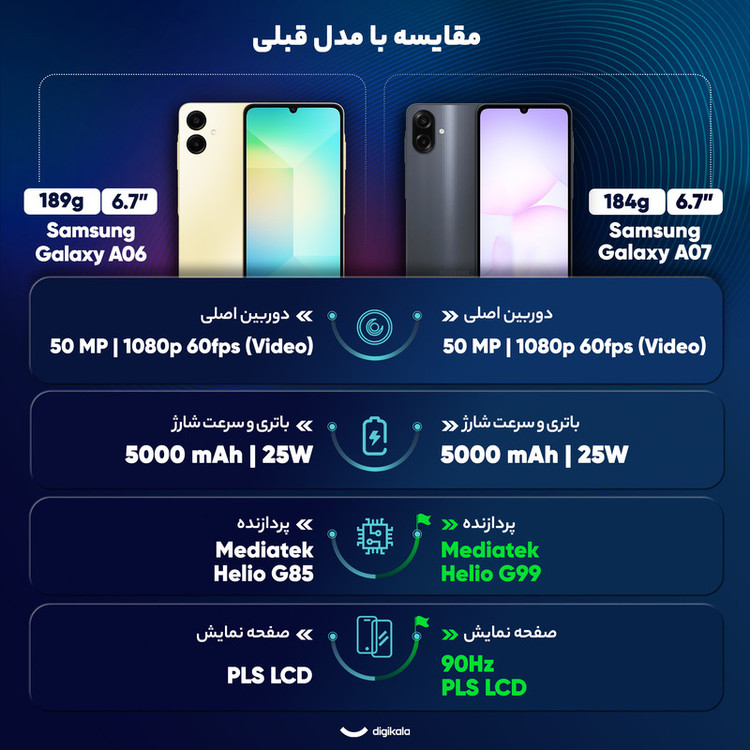 گوشی موبایل سامسونگ مدل Galaxy A07 دو سیم کارت ظرفیت 128 گیگابایت و رم 4 گیگابایت - به همراه شارژر 25 وات سامسونگ، 2 عدد قاب و 1 عدد محافظ صفحه نمایش
