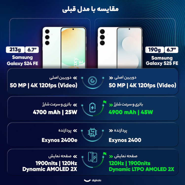 گوشی موبایل سامسونگ مدل Galaxy S25 FE دو سیم کارت ظرفیت 256 گیگابایت و رم 8 گیگابایت - ویتنام - به همراه شارژر 45 وات سامسونگ، 2 عدد قاب و 1 عدد محافظ صفحه نمایش