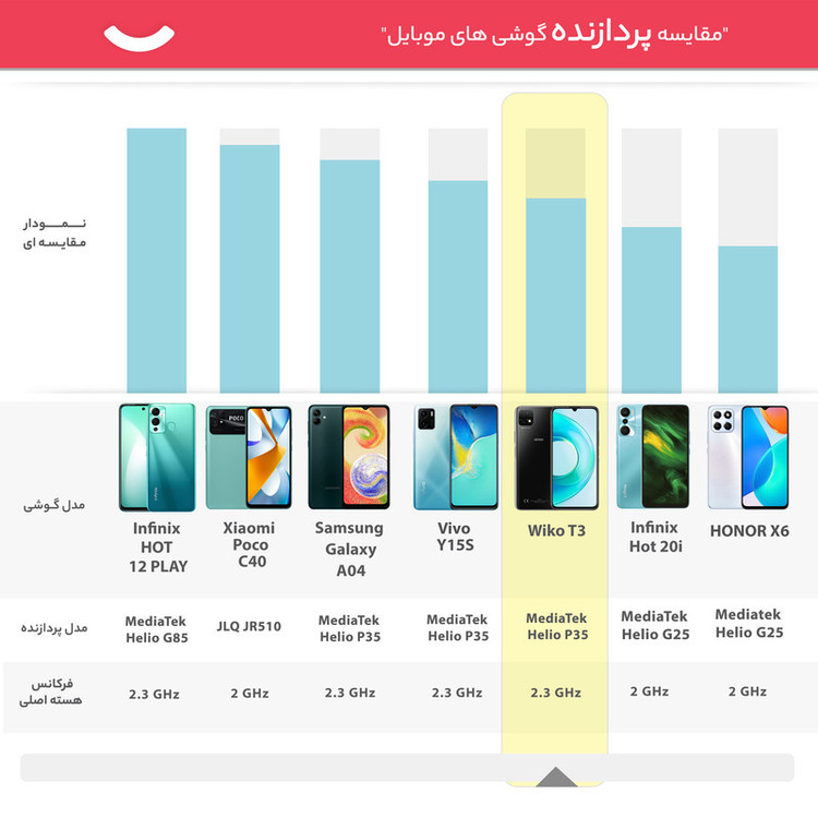 گوشی موبایل ویکو مدل T3 دو سیم کارت ظرفیت 128 گیگابایت و رم 4 گیگابایت