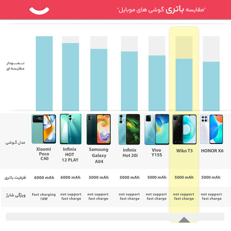 گوشی موبایل ویکو مدل T3 دو سیم کارت ظرفیت 128 گیگابایت و رم 4 گیگابایت