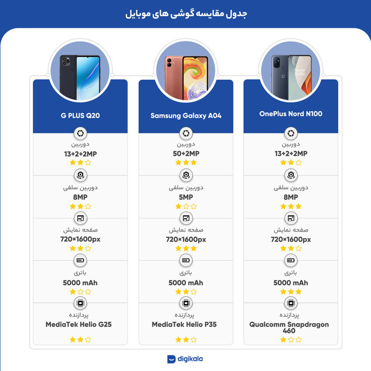 گوشی موبایل جی پلاس مدل Q20 دو سیم کارت ظرفیت 64 گیگابایت و رم 4 گیگابایت