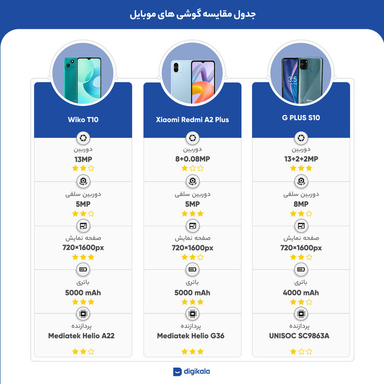 گوشی موبایل ویکو مدل T10 دو سیم کارت ظرفیت 64 گیگابایت و رم 2 گیگابایت
