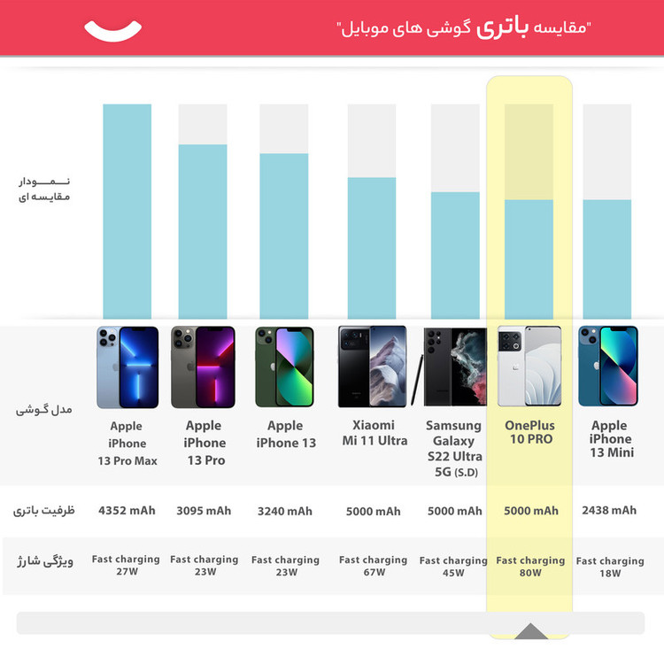 گوشی موبایل وان پلاس مدل 10 PRO WHITE EDITION دو سیم کارت ظرفیت 512 گیگابایت و رم 12 گیگابایت