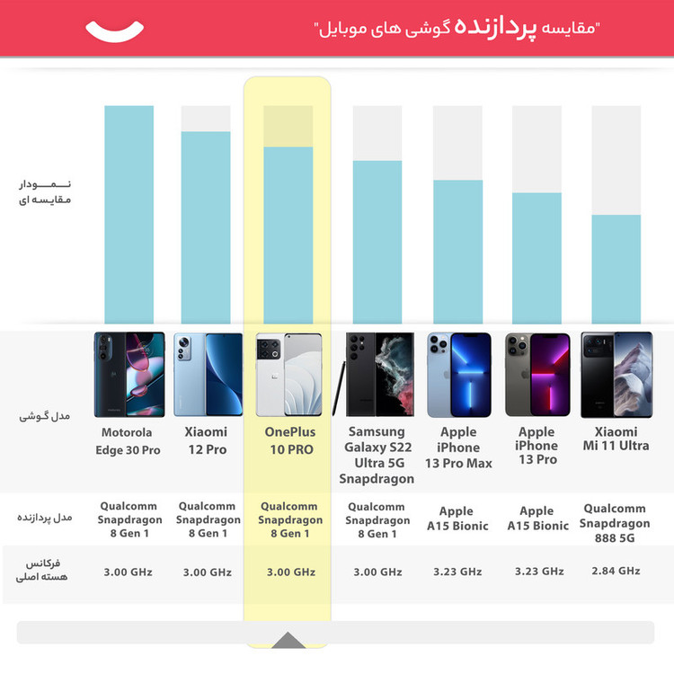 گوشی موبایل وان پلاس مدل 10 PRO WHITE EDITION دو سیم کارت ظرفیت 512 گیگابایت و رم 12 گیگابایت
