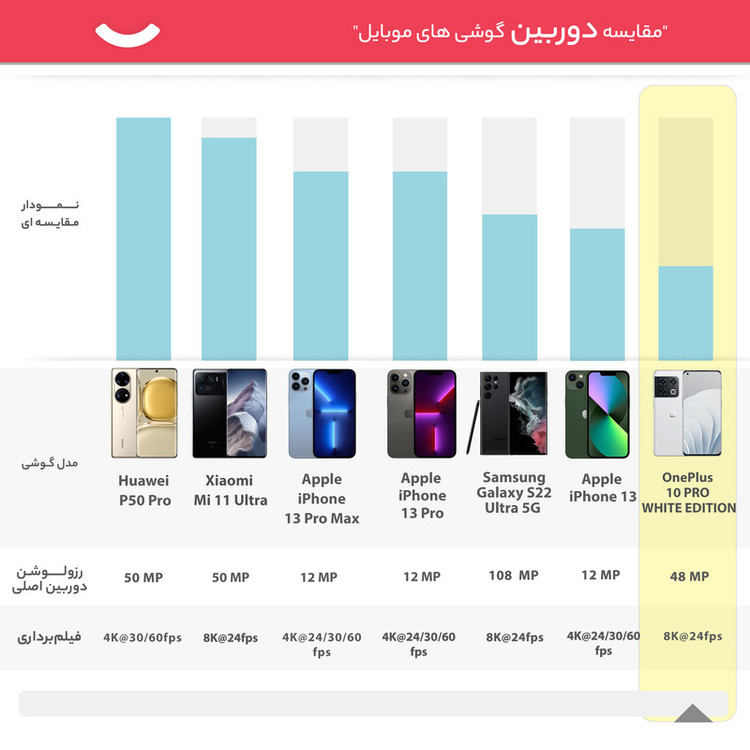 گوشی موبایل وان پلاس مدل 10 PRO WHITE EDITION دو سیم کارت ظرفیت 512 گیگابایت و رم 12 گیگابایت