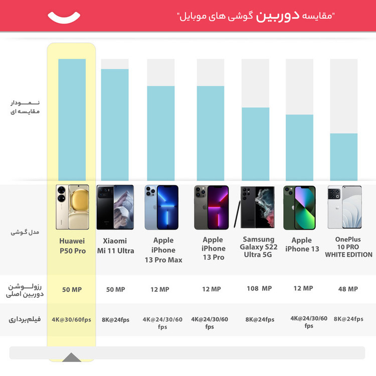 گوشی موبایل هوآوی مدل P50 Pro دو سیم کارت ظرفیت 256 گیگابایت و رم 8 گیگابایت
