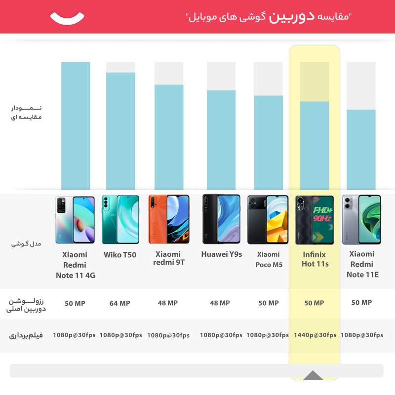 گوشی موبایل اینفینیکس مدل Hot 11s دو سیم کارت ظرفیت 128 گیگابایت و رم 6 گیگابایت