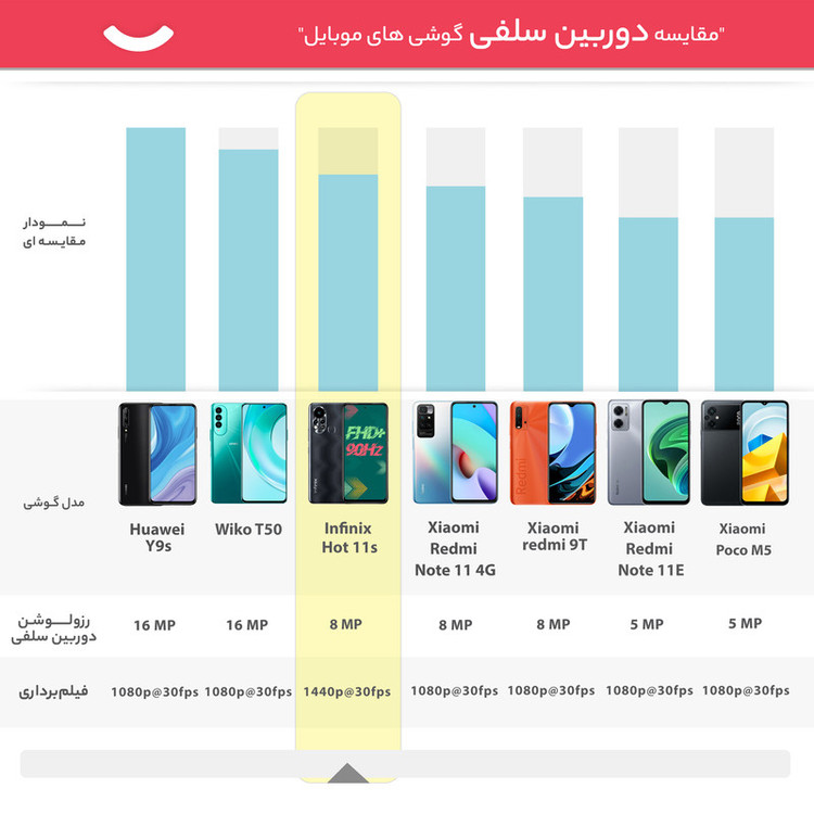 گوشی موبایل اینفینیکس مدل Hot 11s دو سیم کارت ظرفیت 128 گیگابایت و رم 6 گیگابایت