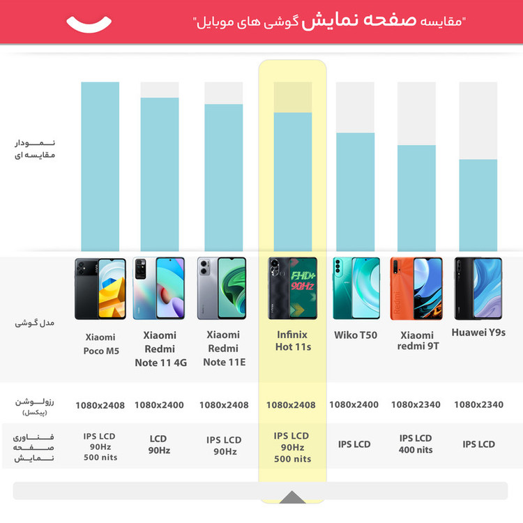 گوشی موبایل اینفینیکس مدل Hot 11s دو سیم کارت ظرفیت 128 گیگابایت و رم 6 گیگابایت