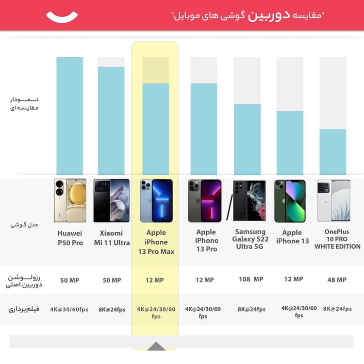 گوشی موبایل اپل مدل iPhone 13 Pro Max تک سیم کارت ظرفیت 1 ترابایت و رم 6 گیگابایت - نات اکتیو ریفربیش پارت نامبر N
