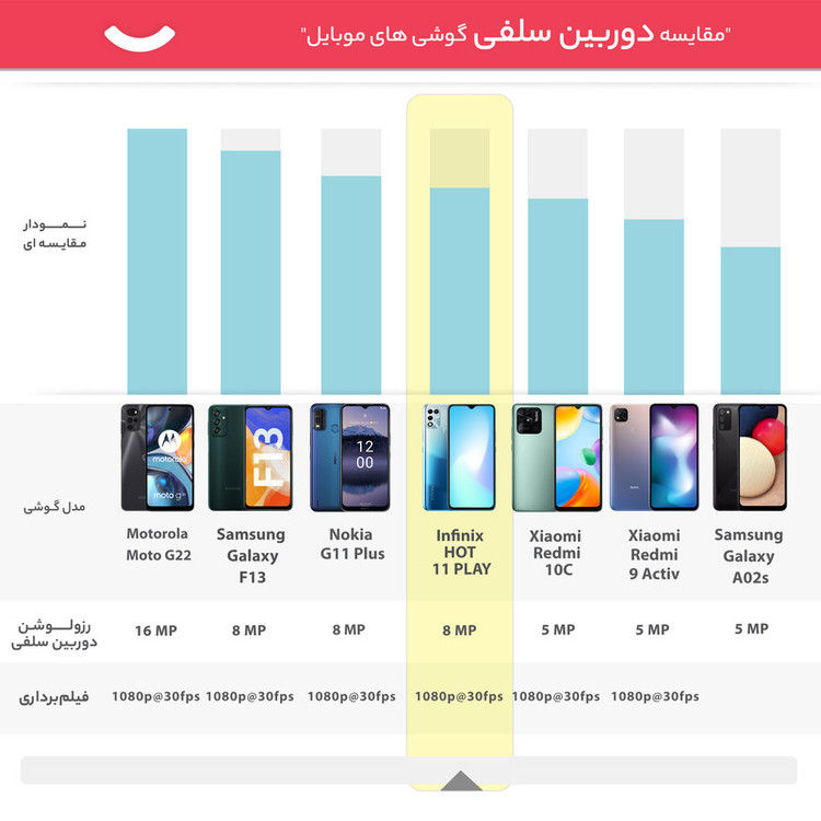 گوشی موبایل اینفینیکس مدل HOT 11 PLAY X688B دو سیم کارت ظرفیت 32 گیگابایت و رم 3 گیگابایت