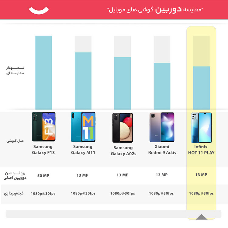 گوشی موبایل اینفینیکس مدل HOT 11 PLAY X688B دو سیم کارت ظرفیت 32 گیگابایت و رم 3 گیگابایت