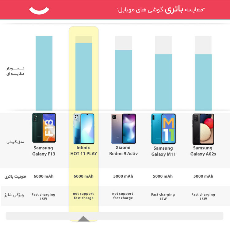 گوشی موبایل اینفینیکس مدل HOT 11 PLAY X688B دو سیم کارت ظرفیت 32 گیگابایت و رم 3 گیگابایت