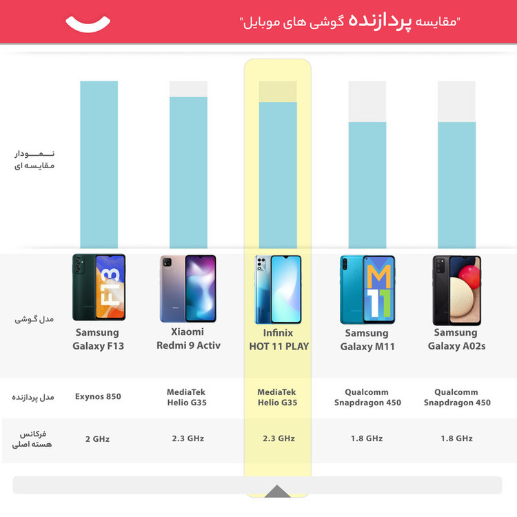 گوشی موبایل اینفینیکس مدل HOT 11 PLAY X688B دو سیم کارت ظرفیت 32 گیگابایت و رم 3 گیگابایت