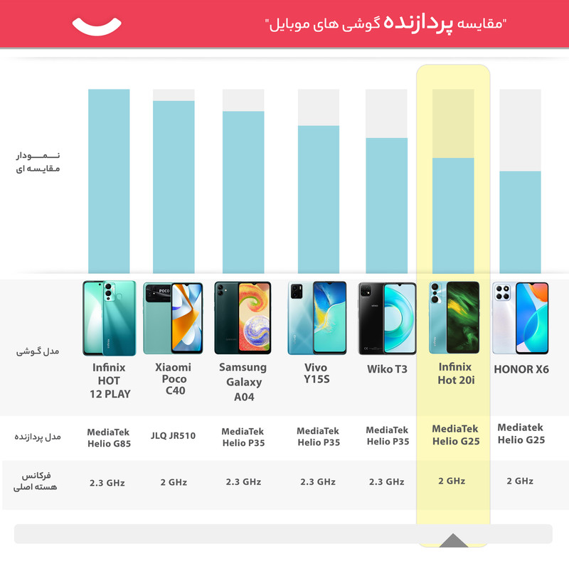 گوشی موبایل اینفینیکس مدل Hot 20i دو سیم کارت ظرفیت 128 گیگابایت و رم 4 گیگابایت