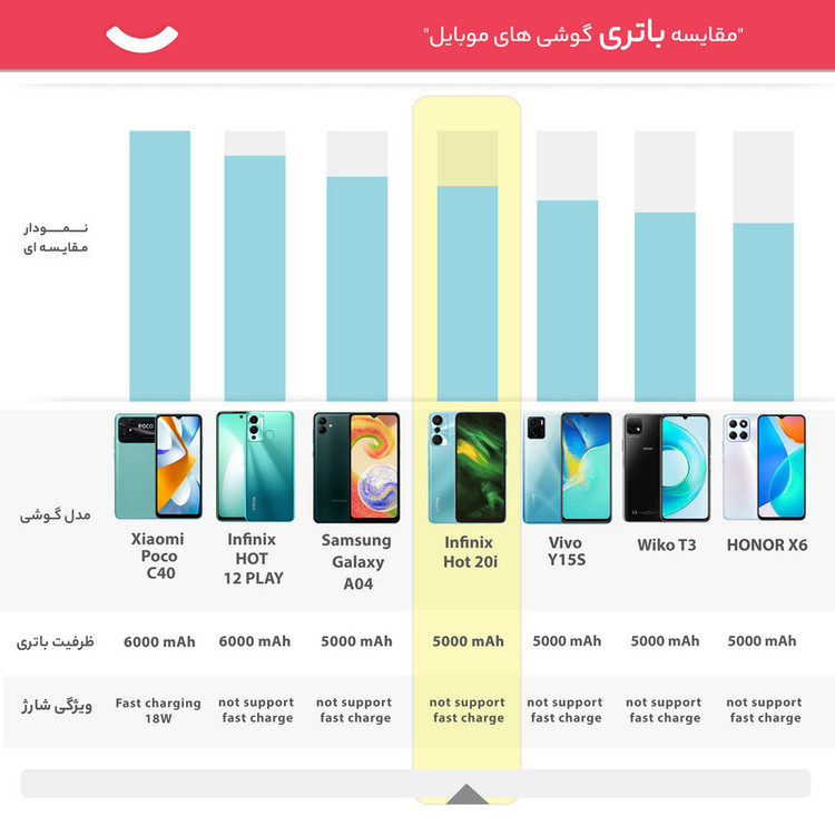 گوشی موبایل اینفینیکس مدل Hot 20i دو سیم کارت ظرفیت 128 گیگابایت و رم 4 گیگابایت