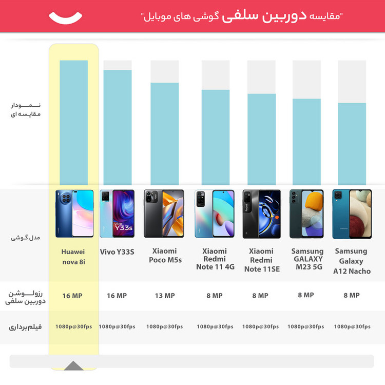 گوشی موبایل هوآوی مدل nova 8i دو سیم کارت ظرفیت 128 گیگابایت و رم 8 گیگابایت به همراه مچبند هوشمند هوآوی مدل Band 6