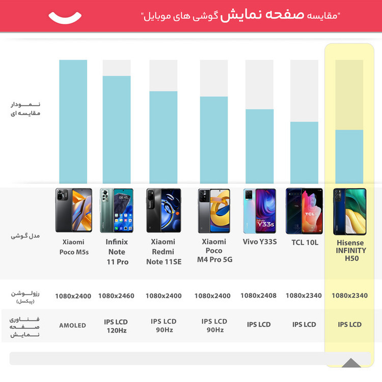 گوشی موبایل هایسنس مدل INFINITY H50 دو سیم کارت ظرفیت 128 گیگابایت و رم 6 گیگابایت
