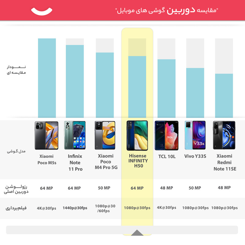 گوشی موبایل هایسنس مدل INFINITY H50 دو سیم کارت ظرفیت 128 گیگابایت و رم 6 گیگابایت