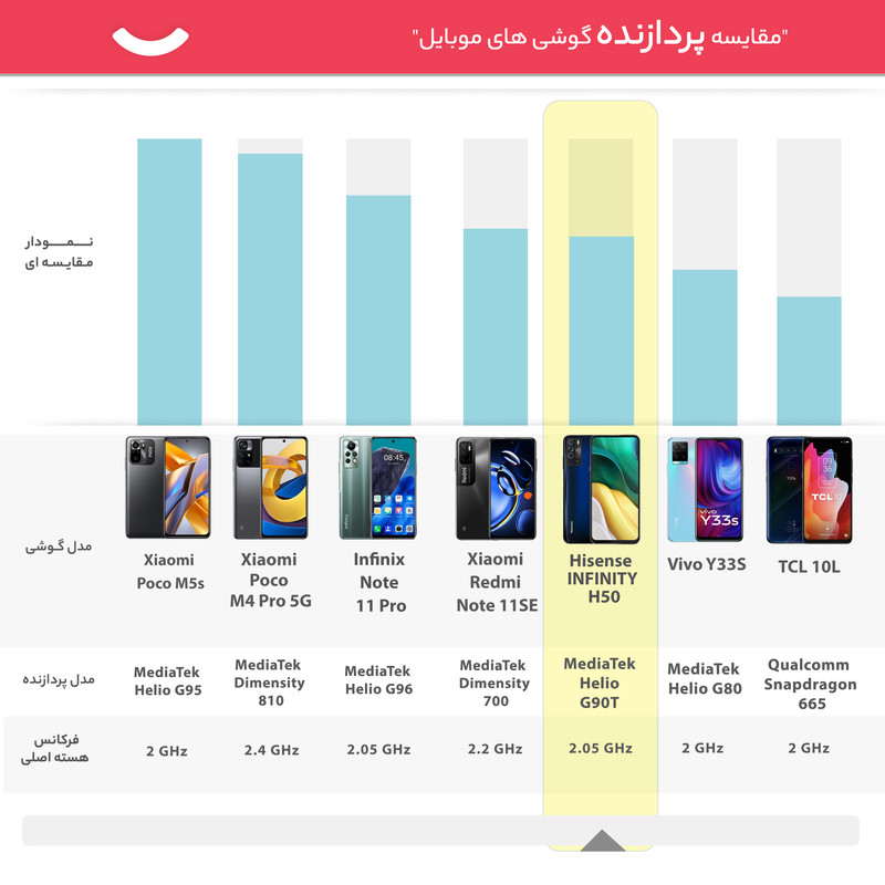 گوشی موبایل هایسنس مدل INFINITY H50 دو سیم کارت ظرفیت 128 گیگابایت و رم 6 گیگابایت