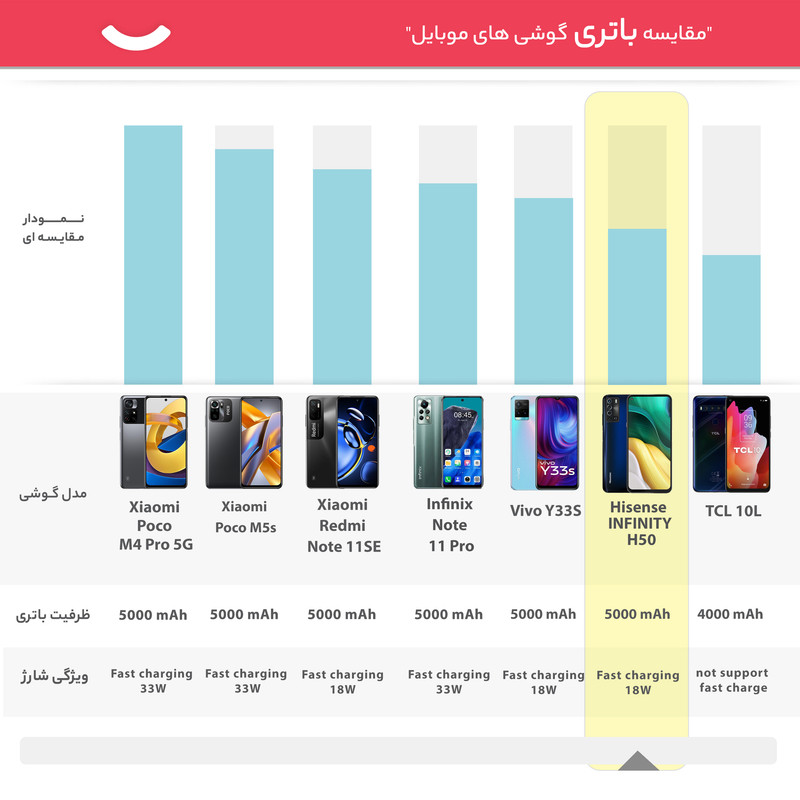 گوشی موبایل هایسنس مدل INFINITY H50 دو سیم کارت ظرفیت 128 گیگابایت و رم 6 گیگابایت