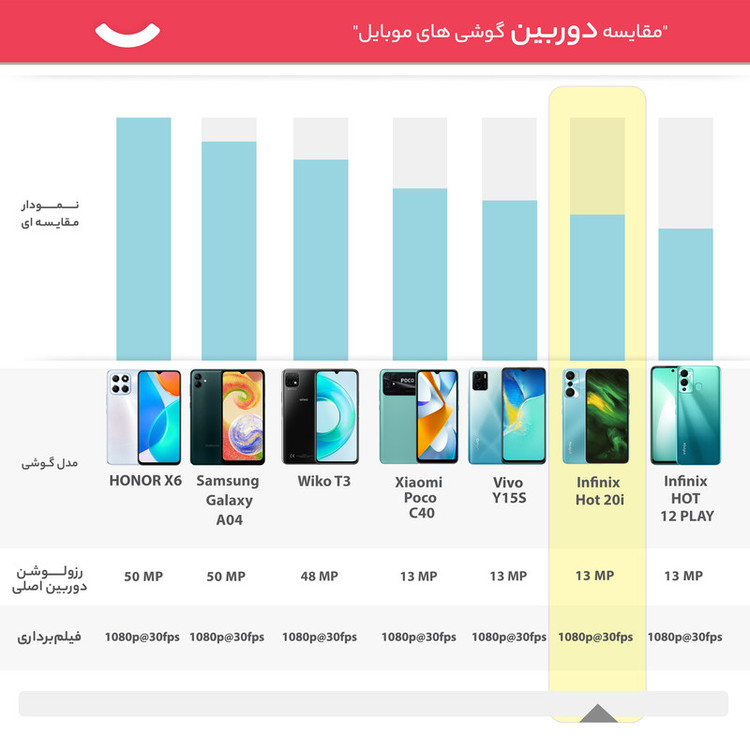 گوشی موبایل اینفینیکس مدل Hot 20i دو سیم کارت ظرفیت 64 گیگابایت و رم 4 گیگابایت به همراه کارت هدیه 100 هزار تومانی