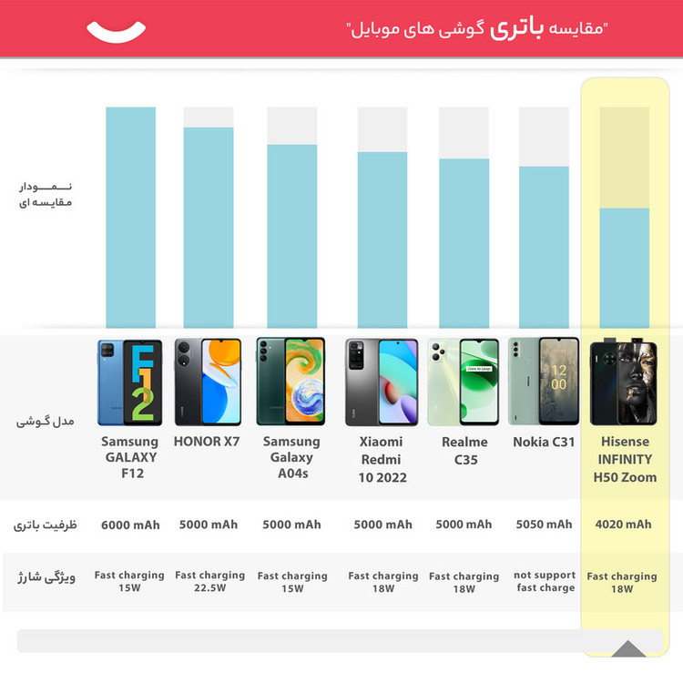 گوشی موبایل هایسنس مدل INFINITY H50 Zoom دو سیم کارت ظرفیت 128 گیگابایت و رم 6 گیگابایت