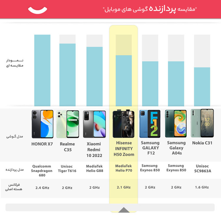 گوشی موبایل هایسنس مدل INFINITY H50 Zoom دو سیم کارت ظرفیت 128 گیگابایت و رم 6 گیگابایت