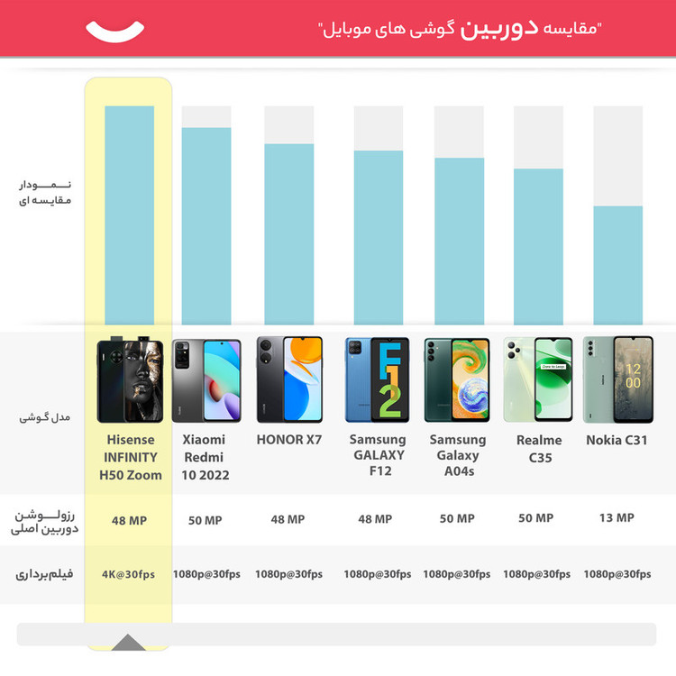 گوشی موبایل هایسنس مدل INFINITY H50 Zoom دو سیم کارت ظرفیت 128 گیگابایت و رم 6 گیگابایت