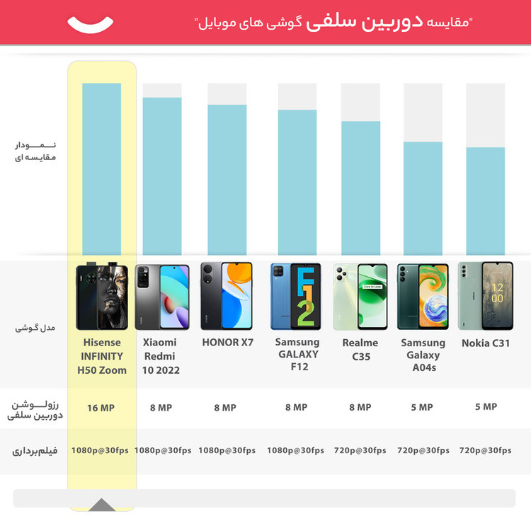 گوشی موبایل هایسنس مدل INFINITY H50 Zoom دو سیم کارت ظرفیت 128 گیگابایت و رم 6 گیگابایت
