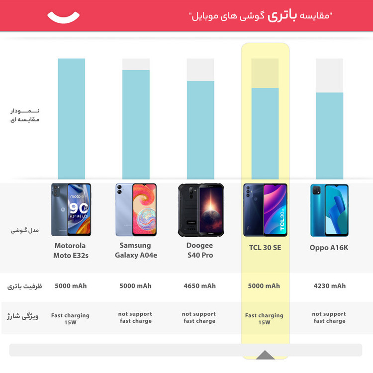 گوشی موبایل تی سی ال مدل 30 SE دو سیم کارت ظرفیت 128 گیگابایت و رم 4 گیگابایت