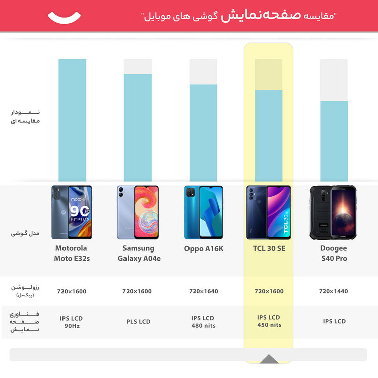 گوشی موبایل تی سی ال مدل 30 SE دو سیم کارت ظرفیت 128 گیگابایت و رم 4 گیگابایت