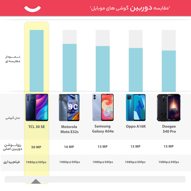 گوشی موبایل تی سی ال مدل 30 SE دو سیم کارت ظرفیت 128 گیگابایت و رم 4 گیگابایت