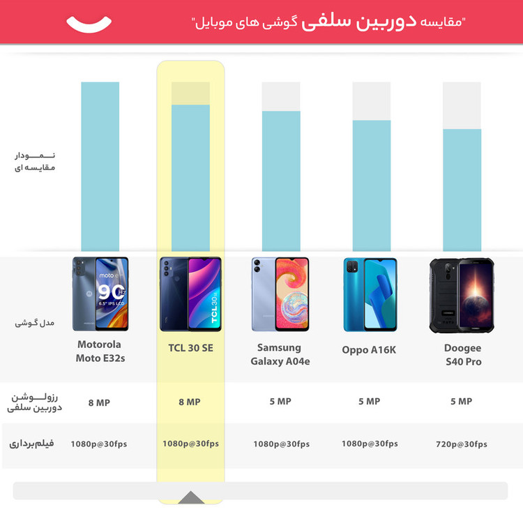 گوشی موبایل تی سی ال مدل 30 SE دو سیم کارت ظرفیت 128 گیگابایت و رم 4 گیگابایت