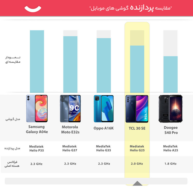 گوشی موبایل تی سی ال مدل 30 SE دو سیم کارت ظرفیت 128 گیگابایت و رم 4 گیگابایت