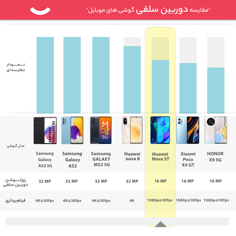 گوشی موبایل هوآوی مدل Nova 5T YAL-L21 دو سیم کارت ظرفیت 128 گیگابایت