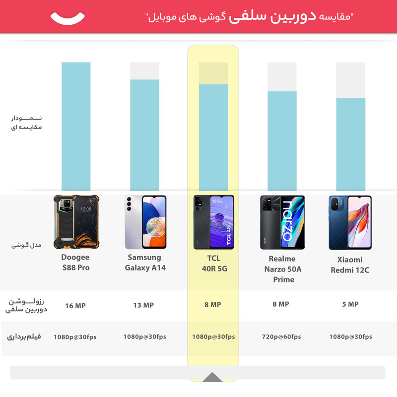 گوشی موبایل تی سی ال مدل 40R 5G دو سیم کارت ظرفیت 128 گیگابایت و رم 4 گیگابایت