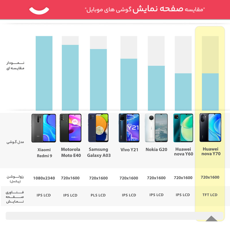 گوشی موبایل هوآوی مدل nova Y70 دو سیم کارت ظرفیت 128 گیگابایت و رم 4 گیگابایت
