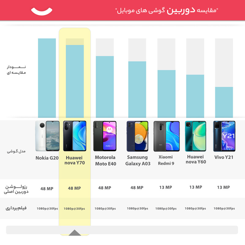 گوشی موبایل هوآوی مدل nova Y70 دو سیم کارت ظرفیت 128 گیگابایت و رم 4 گیگابایت