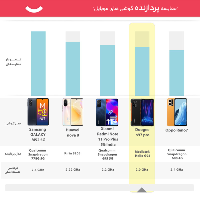 گوشی موبایل دوجی مدل S97 Pro دو سیم کارت ظرفیت 128 گیگابایت و رم 8 گیگابایت
