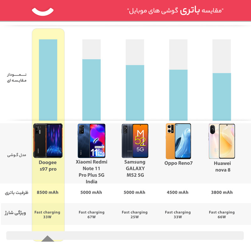 گوشی موبایل دوجی مدل S97 Pro دو سیم کارت ظرفیت 128 گیگابایت و رم 8 گیگابایت