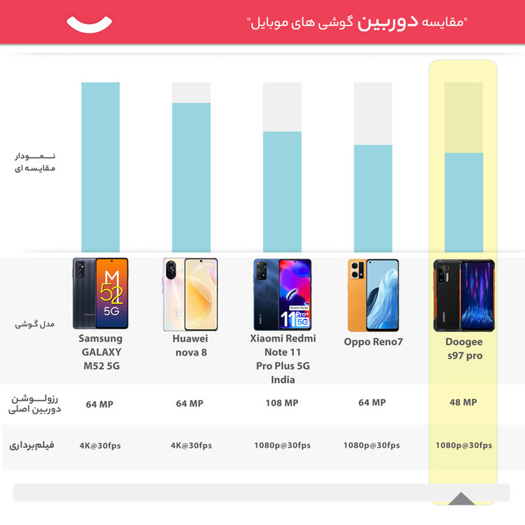 گوشی موبایل دوجی مدل S97 Pro دو سیم کارت ظرفیت 128 گیگابایت و رم 8 گیگابایت
