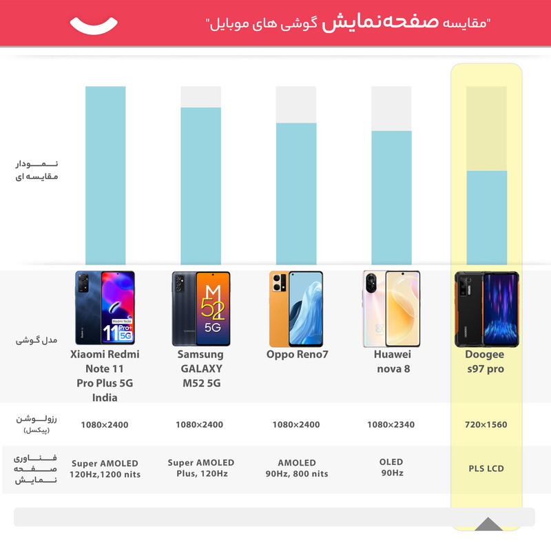 گوشی موبایل دوجی مدل S97 Pro دو سیم کارت ظرفیت 128 گیگابایت و رم 8 گیگابایت