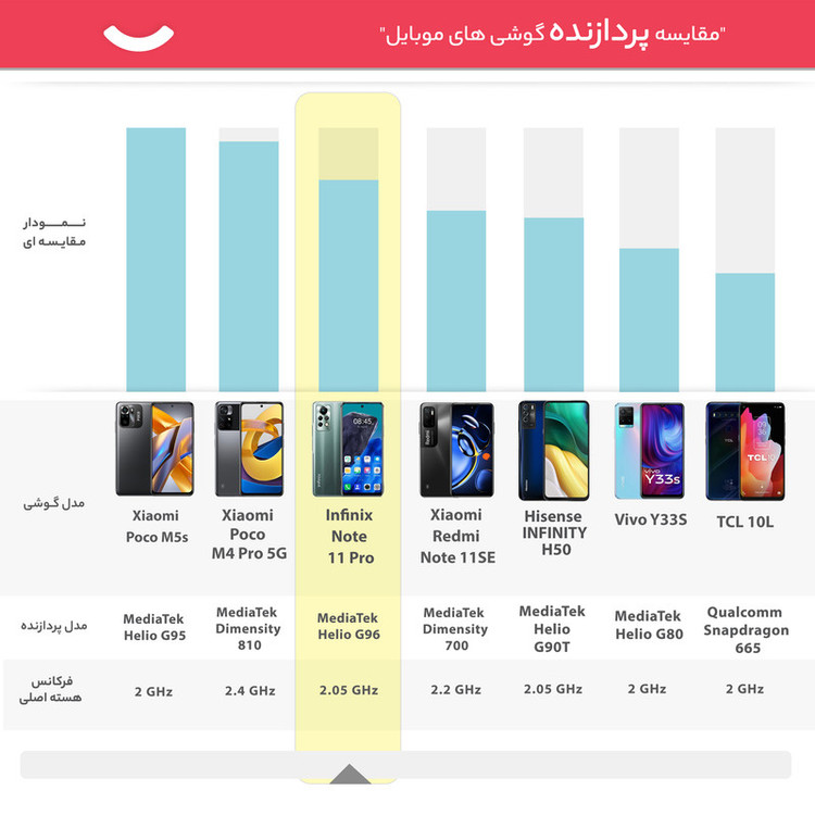 گوشی موبایل اینفینیکس مدل Note 11 Pro X697 دو سیم کارت ظرفیت 128 گیگابایت و رم 8 گیگابایت